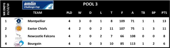 Amlin Challenge Cup Round 4 Pool 3